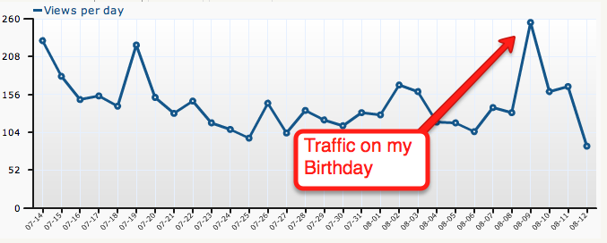 Website Traffic Chart